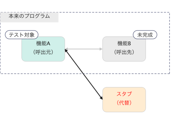 スタブの説明