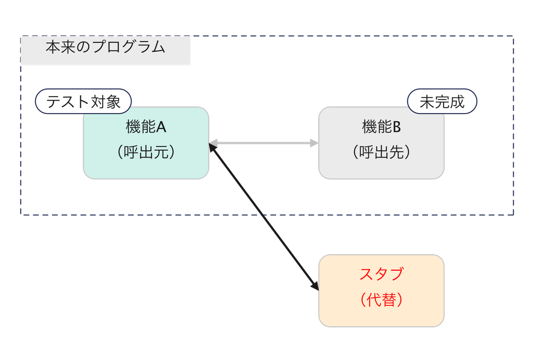 スタブの説明