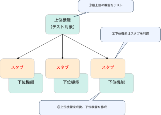 トップダウンテストの説明
