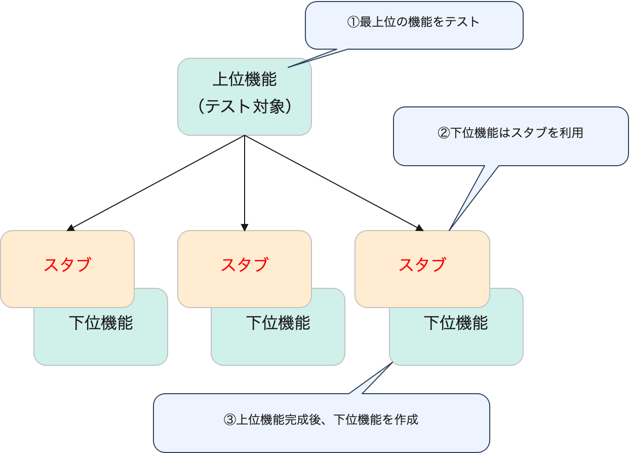 トップダウンテストの説明