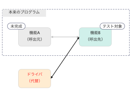 ドライバの説明