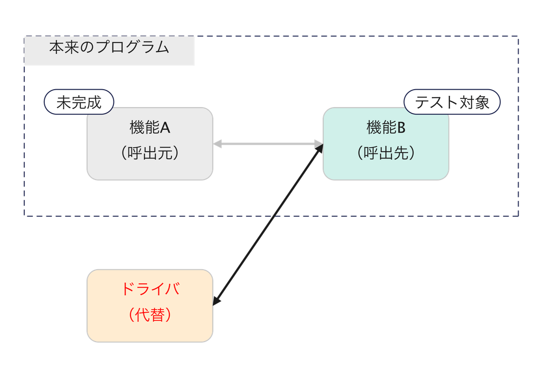 ドライバの説明