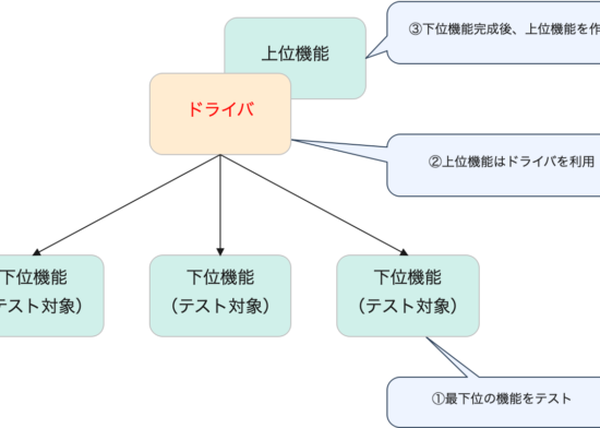 ボトムアップテストの説明
