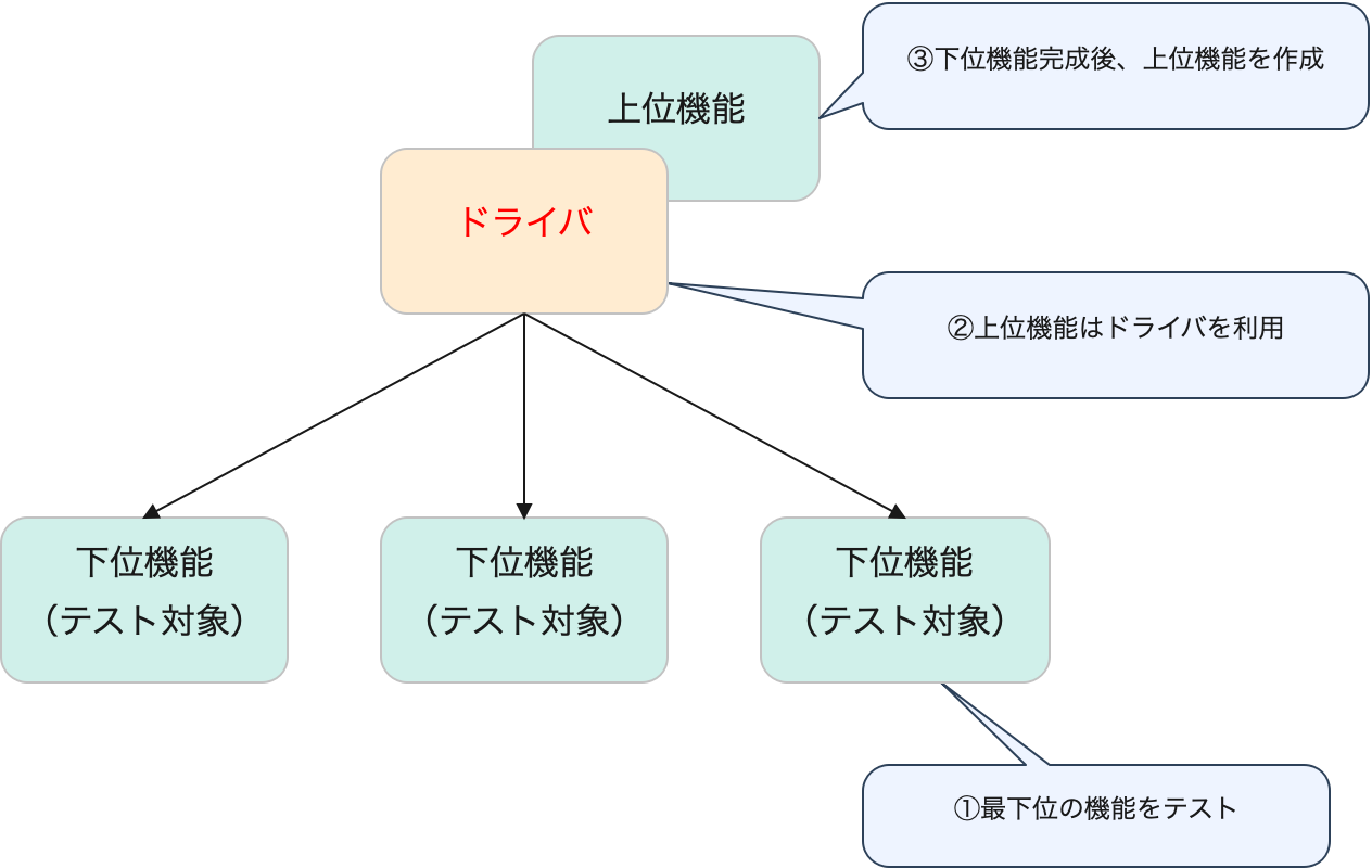 ボトムアップテストの説明