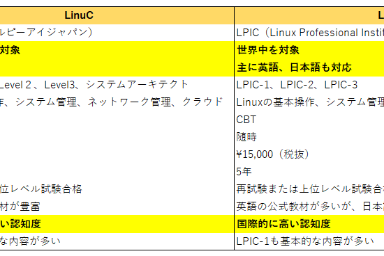 LinuCとLPICの試験の大きな違い