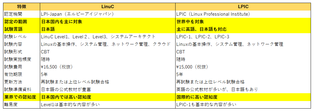 LinuCとLPICの試験の大きな違い