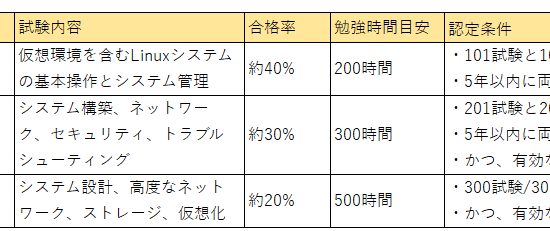 LinuCのレベル