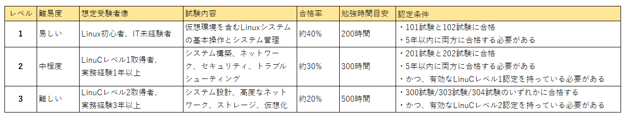 LinuCのレベル