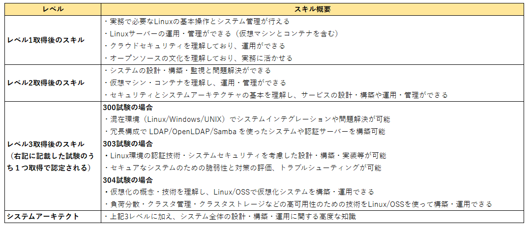 LinuCを取得するメリット