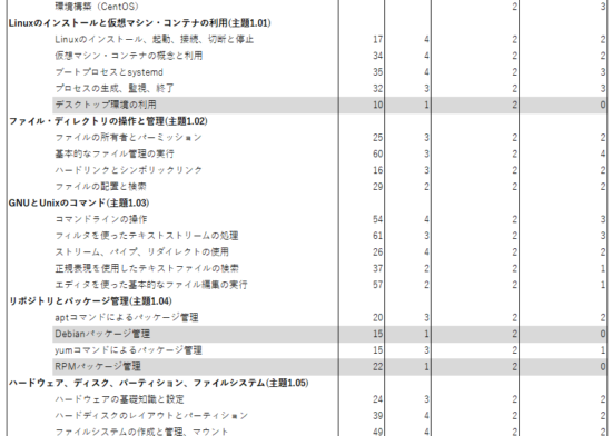 LinuCレベル1の学習スケジュール例