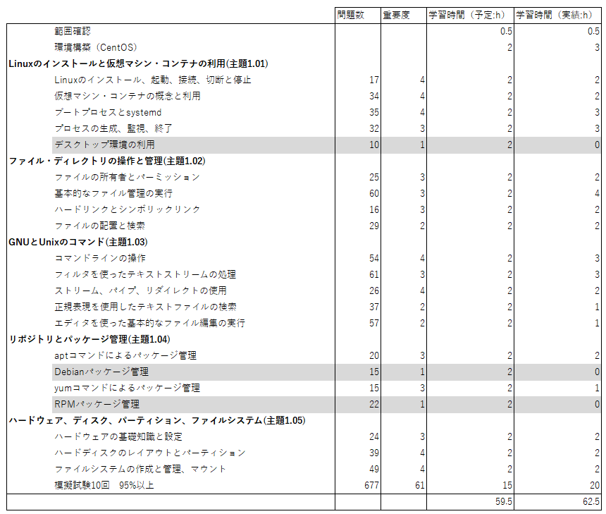 LinuCレベル1の学習スケジュール例