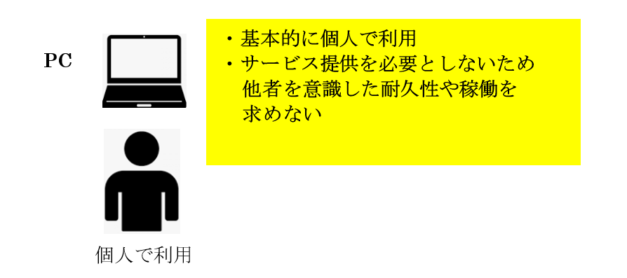 PC稼働イメージ