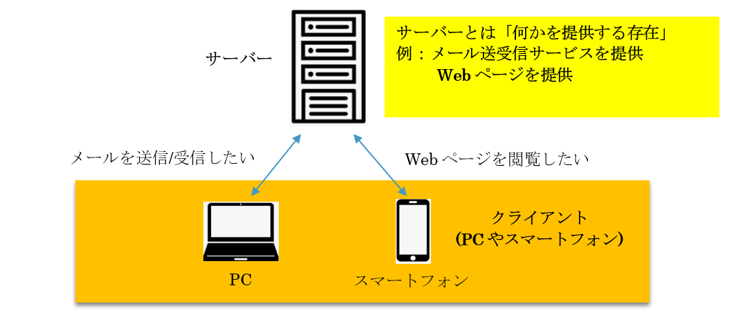 サーバーの概要図
