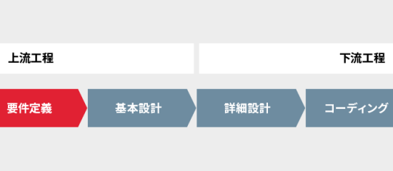 システム開発における要件定義の位置とと役割り