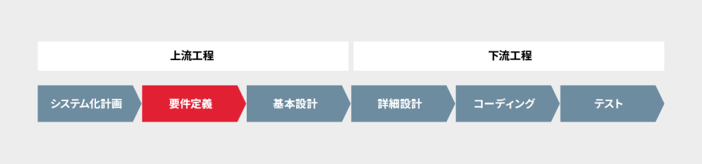 システム開発における要件定義の位置とと役割り