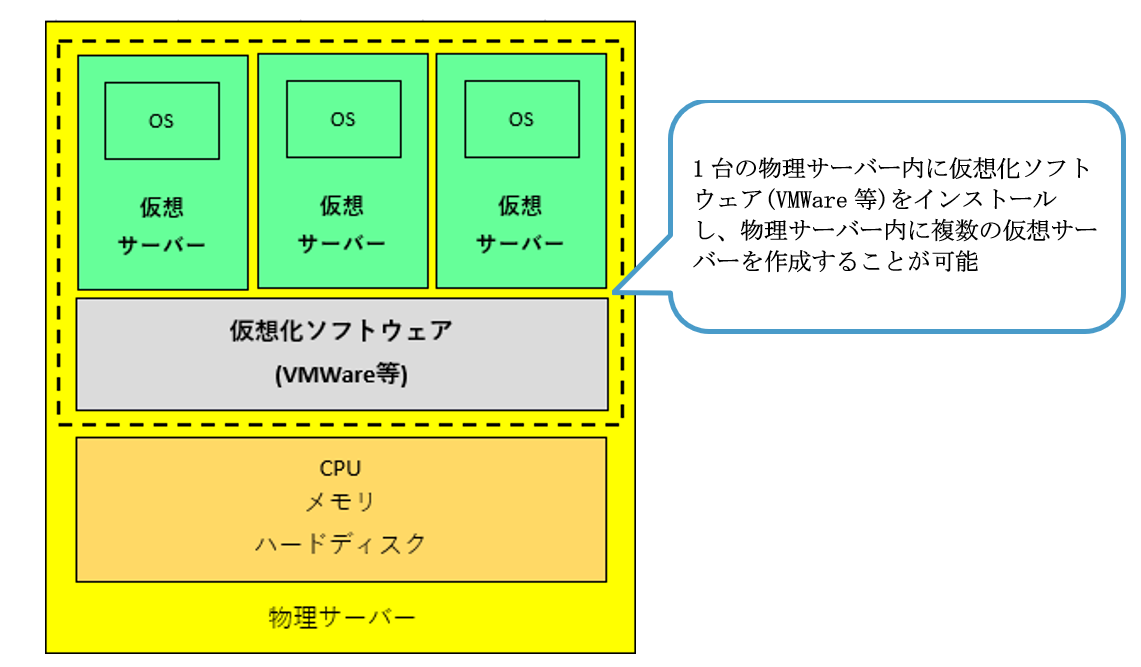仮想サーバーイメージ図