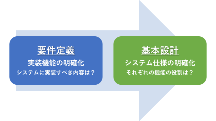 要件定義と基本設計の違い