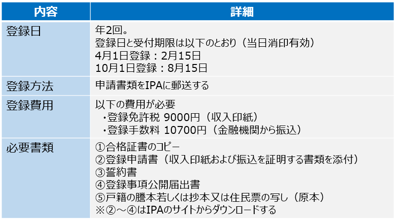 セキスペ登録方法