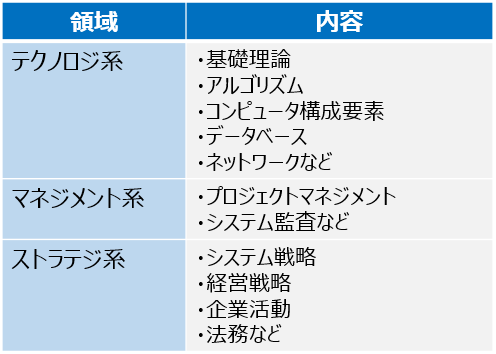 午前Ⅰの出題範囲