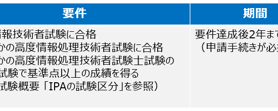 午前Ⅰ試験免除の要件