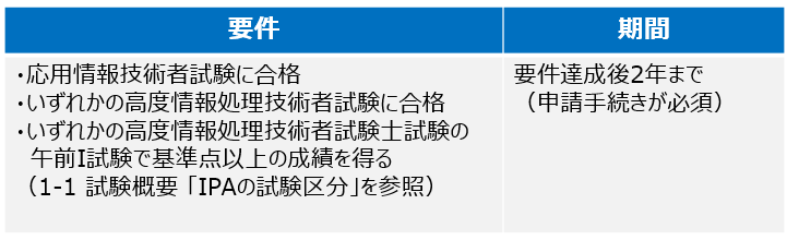 午前Ⅰ試験免除の要件