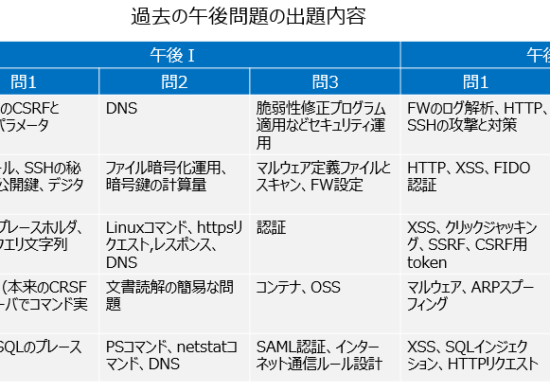 過去の午後問題の出題内容1