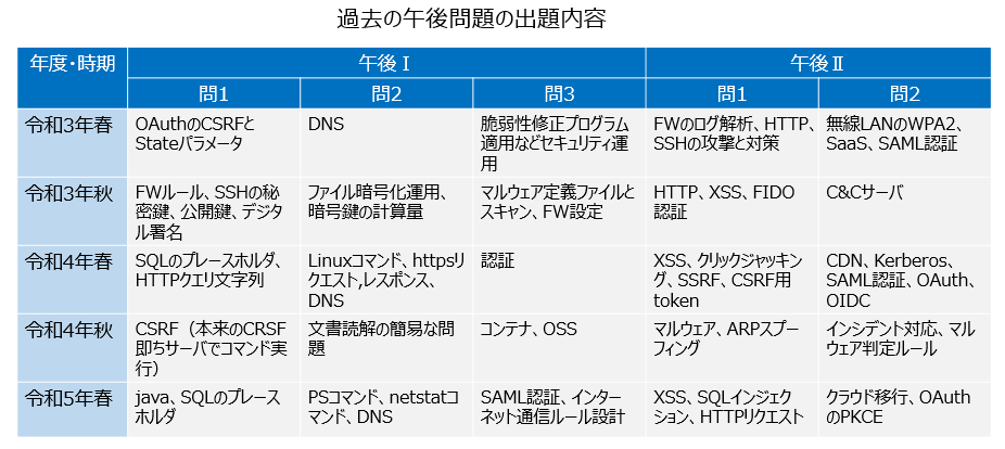 過去の午後問題の出題内容1