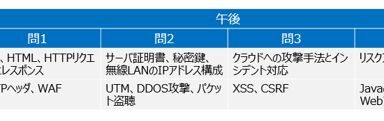過去の午後問題の出題内容2