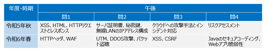 過去の午後問題の出題内容2