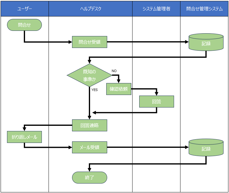 フロー図