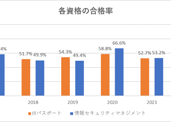 各資格の合格率