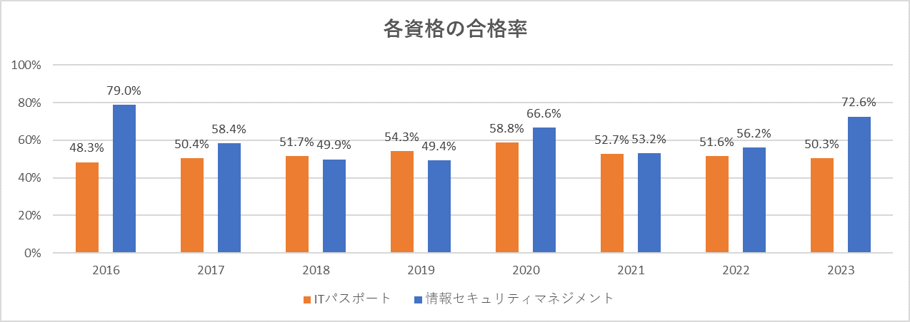 各資格の合格率