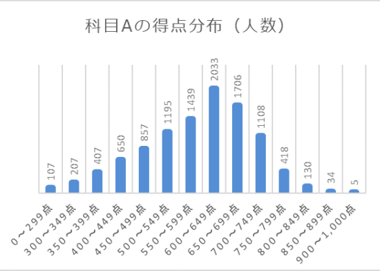 科目Aの得点分布（人数）