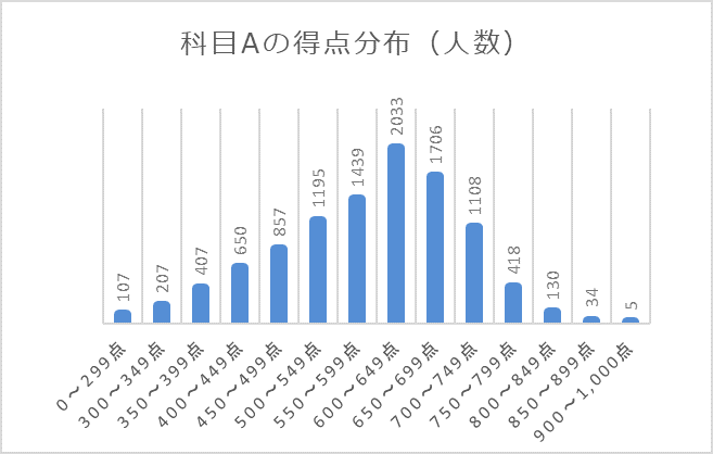 科目Aの得点分布（人数）