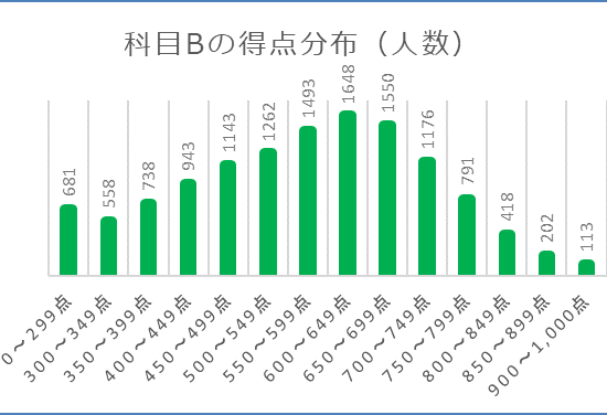 科目Bの得点分布（人数）