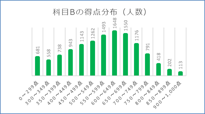 科目Bの得点分布（人数）