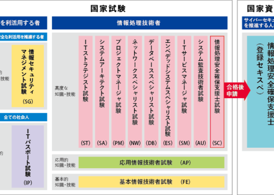 試験区分一覧