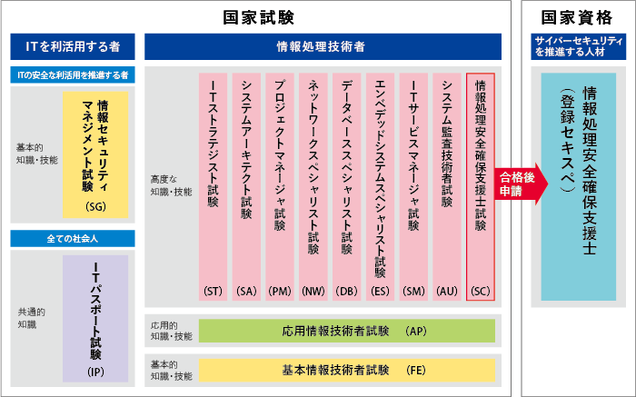 試験区分一覧