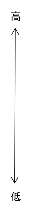 上が高くて下が低い