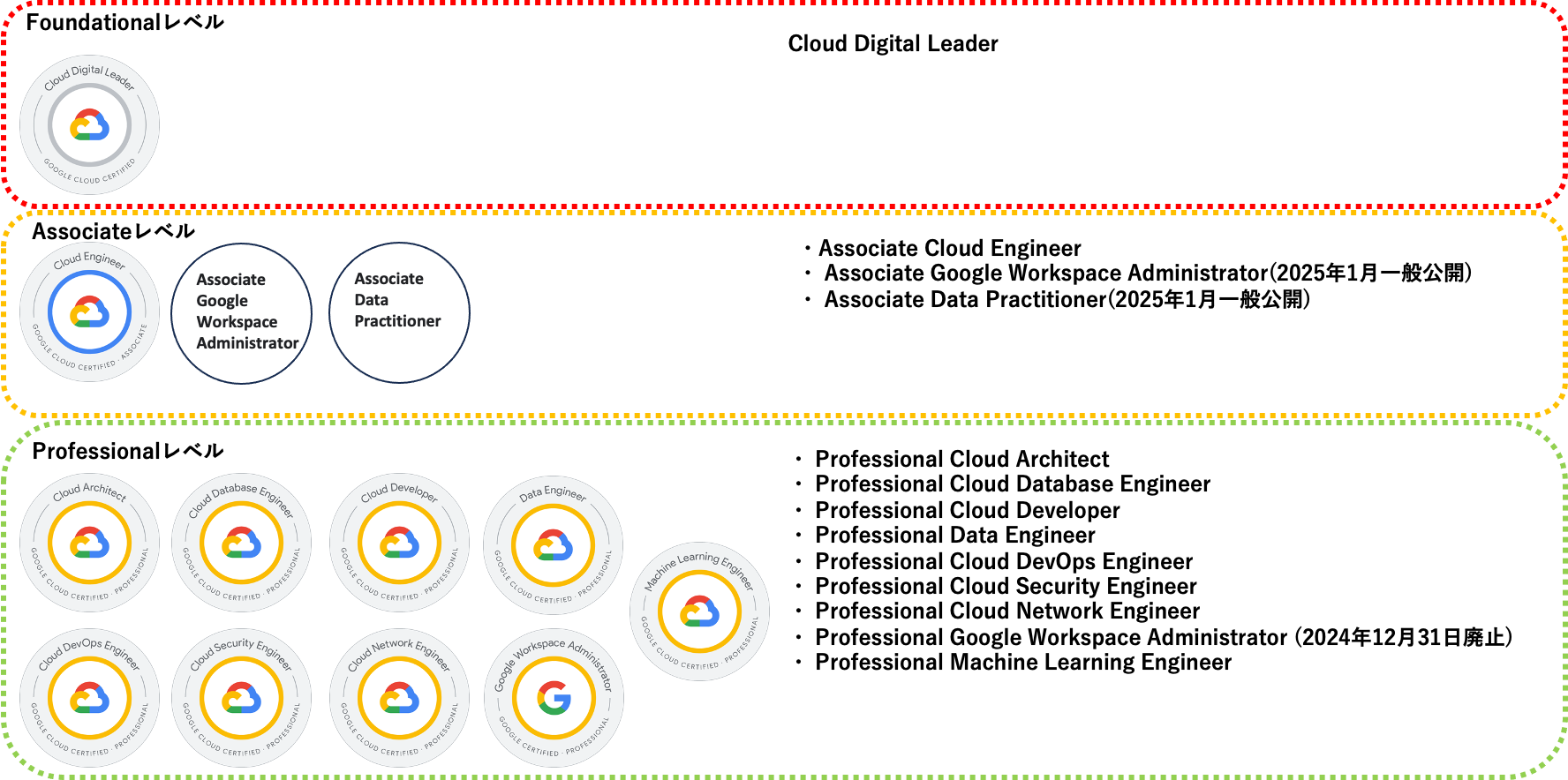 Google Cloud 認定資格一覧